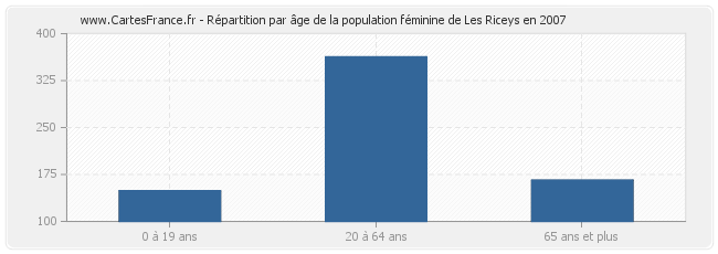 Répartition par âge de la population féminine de Les Riceys en 2007